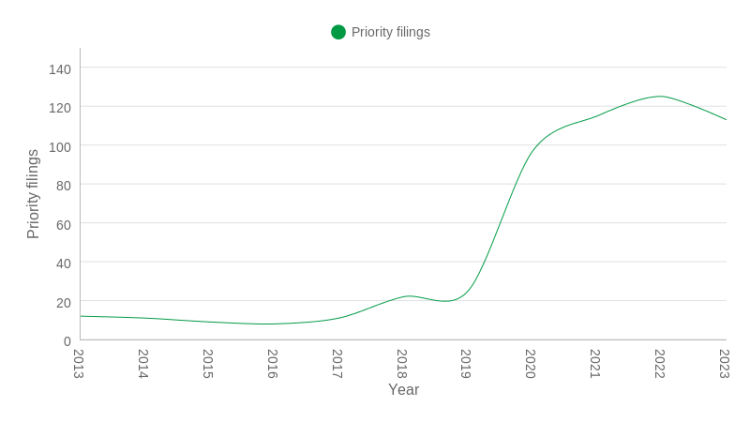 Global innovation in meat alternatives slows as patent filings fall