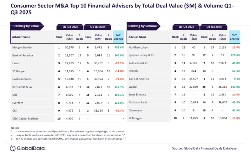 Morgan Stanley, Houlihan Lokey top consumer M&A adviser charts