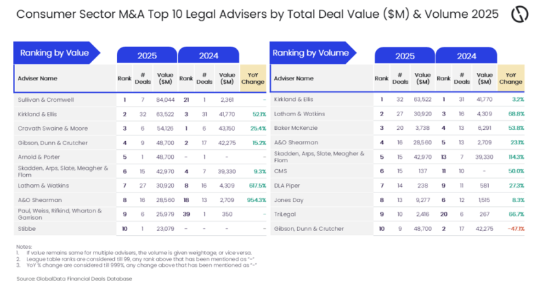 Sullivan & Cromwell, Kirkland & Ellis top consumer M&A charts